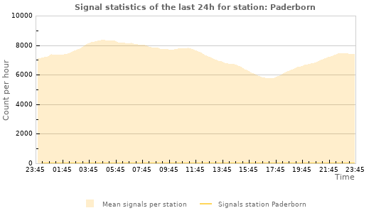 Graphs: Signal statistics