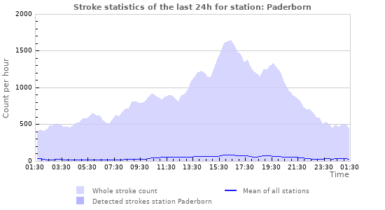 Graphs: Stroke statistics