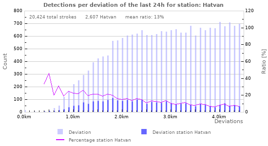 Graphs: Detections per deviation