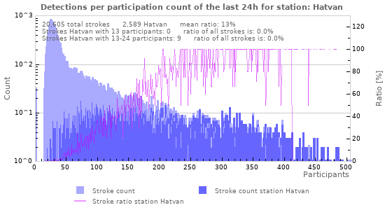 Graphs: Detections per participation count