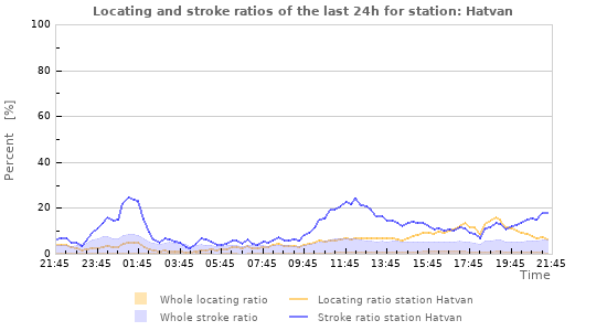 Graphs: Locating and stroke ratios