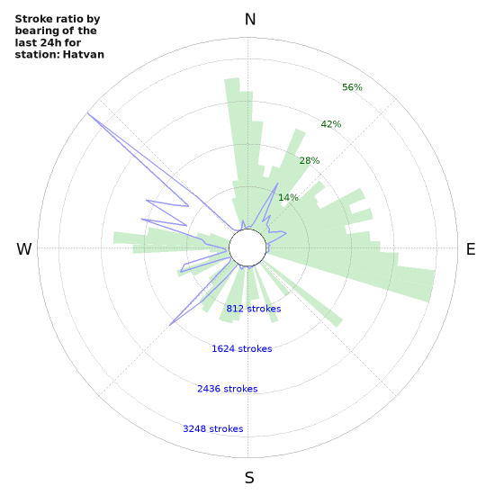 Graphs: Stroke ratio by bearing