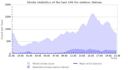 Graphs: Stroke statistics