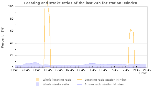 Graphs: Locating and stroke ratios