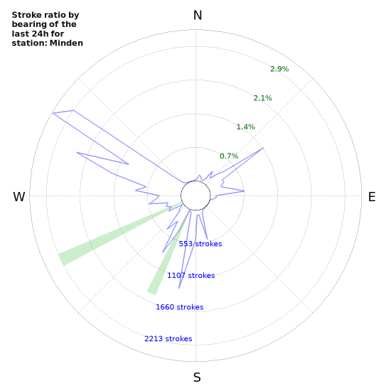 Graphs: Stroke ratio by bearing