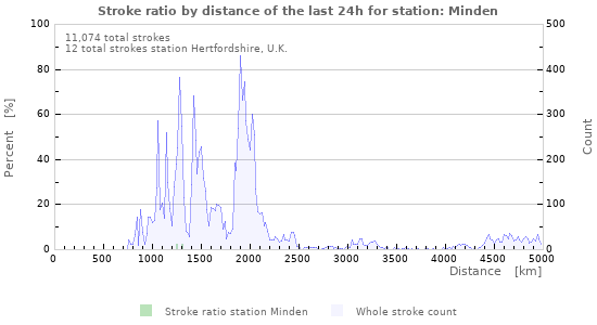 Graphs: Stroke ratio by distance
