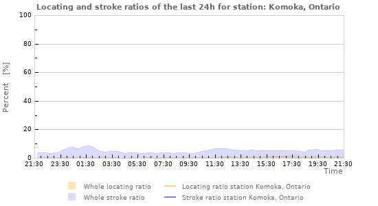 Graphs: Locating and stroke ratios