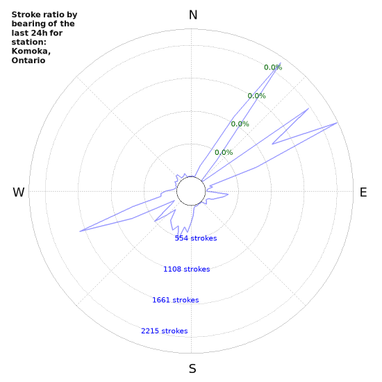 Graphs: Stroke ratio by bearing