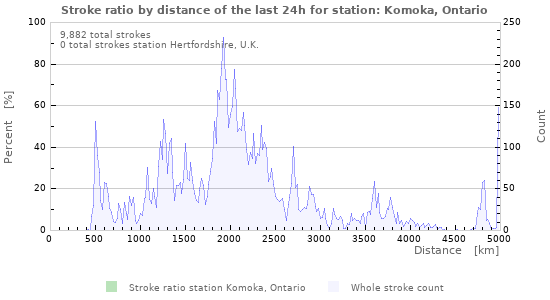 Graphs: Stroke ratio by distance