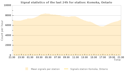 Graphs: Signal statistics