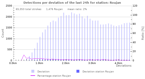 Graphs: Detections per deviation