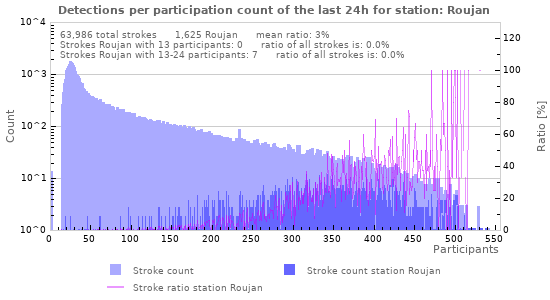 Graphs: Detections per participation count