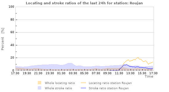 Graphs: Locating and stroke ratios