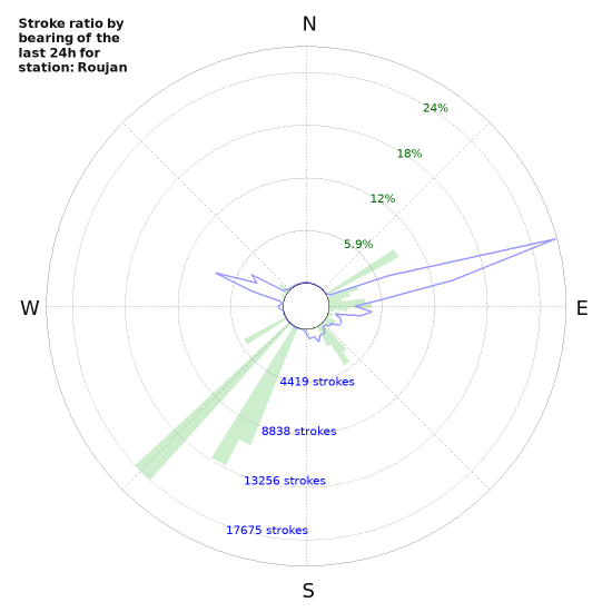 Graphs: Stroke ratio by bearing