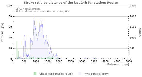 Graphs: Stroke ratio by distance