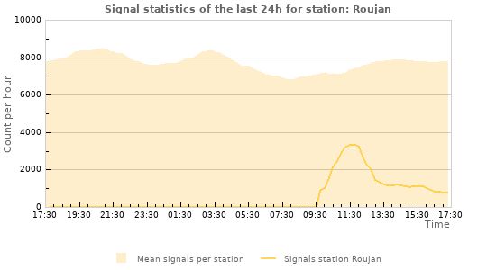 Graphs: Signal statistics