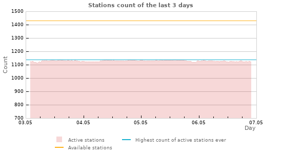 Graphs: Stations count