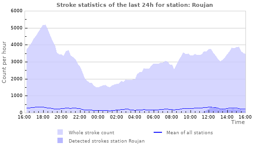 Graphs: Stroke statistics