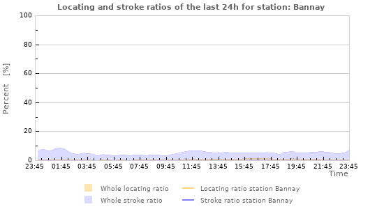 Graphs: Locating and stroke ratios