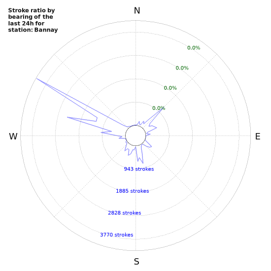 Graphs: Stroke ratio by bearing