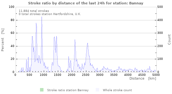 Graphs: Stroke ratio by distance