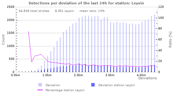 Graphs: Detections per deviation