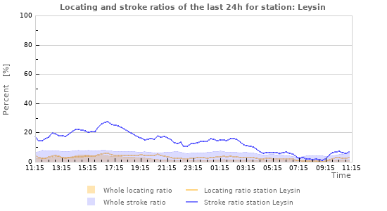 Graphs: Locating and stroke ratios