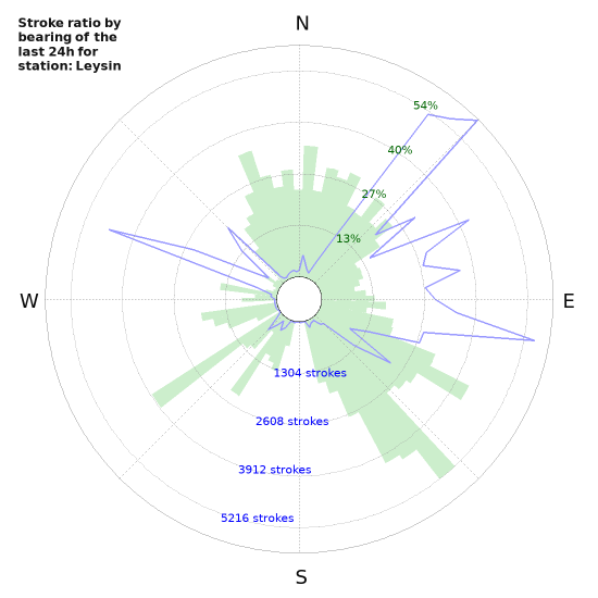 Graphs: Stroke ratio by bearing