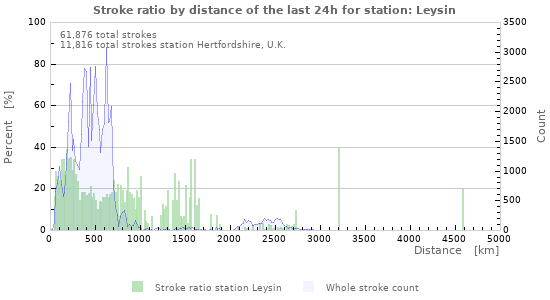 Graphs: Stroke ratio by distance