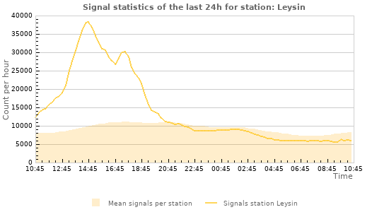 Graphs: Signal statistics