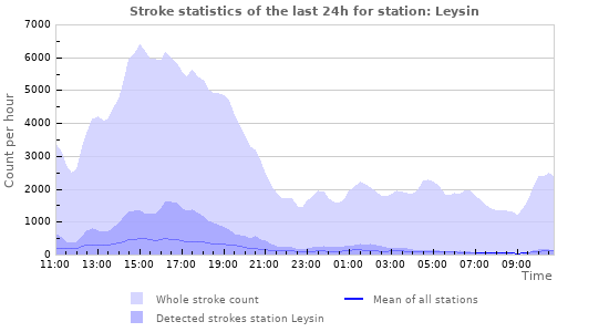 Graphs: Stroke statistics