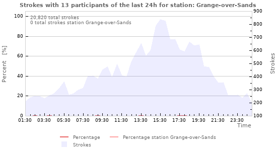 Graphs