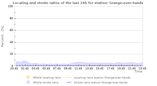 Graphs: Locating and stroke ratios