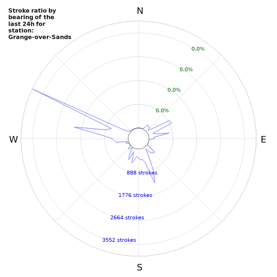 Graphs: Stroke ratio by bearing