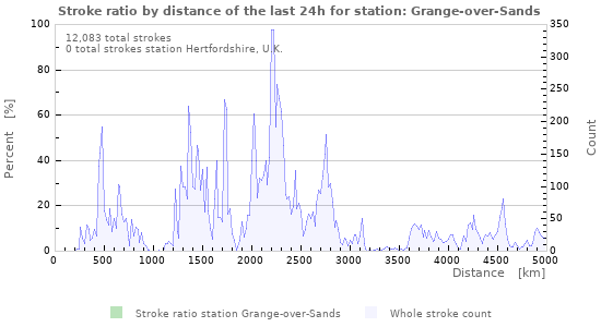 Graphs: Stroke ratio by distance