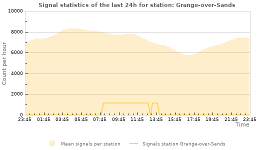 Graphs: Signal statistics
