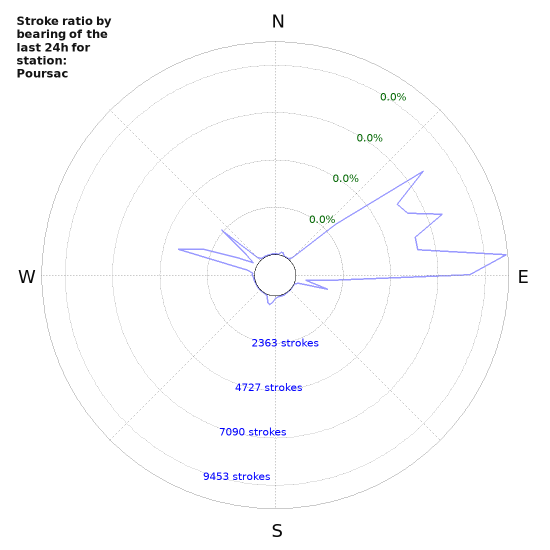 Graphs: Stroke ratio by bearing