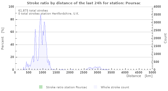 Graphs: Stroke ratio by distance