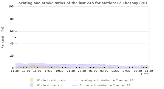 Graphs: Locating and stroke ratios