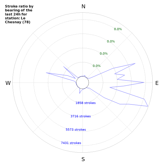 Graphs: Stroke ratio by bearing