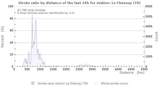 Graphs: Stroke ratio by distance