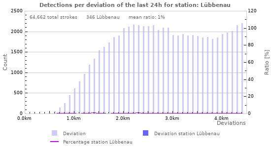 Graphs: Detections per deviation