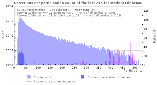 Graphs: Detections per participation count