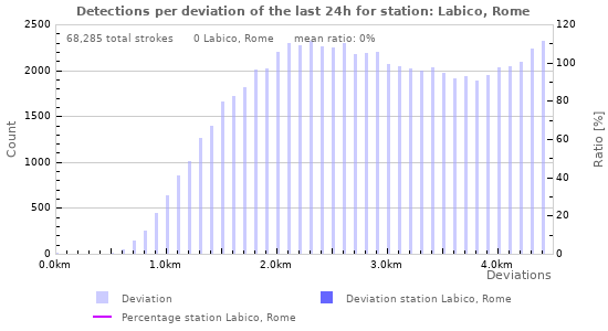 Graphs: Detections per deviation