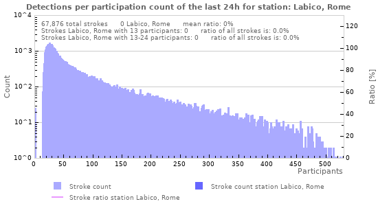 Graphs: Detections per participation count