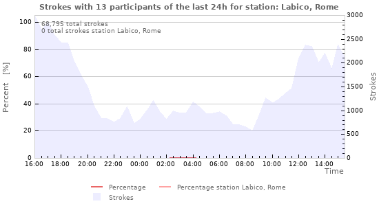 Graphs
