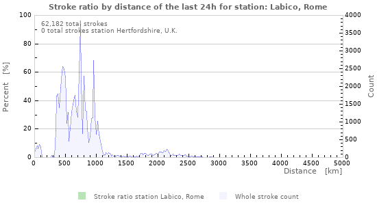 Graphs: Stroke ratio by distance