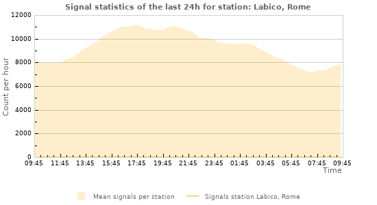 Graphs: Signal statistics