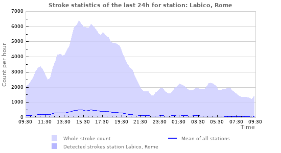 Graphs: Stroke statistics