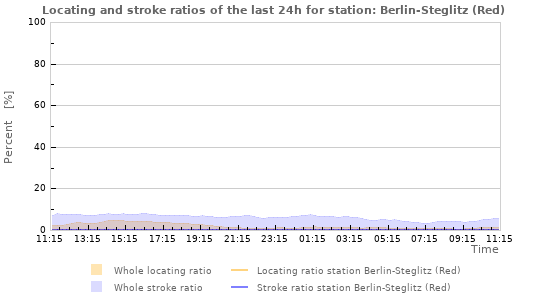 Graphs: Locating and stroke ratios
